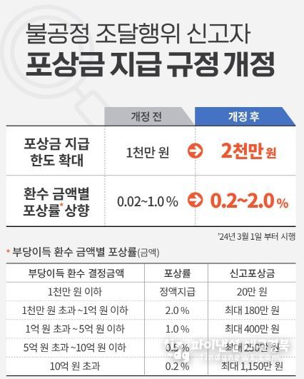 (인포그래픽) 불공정조달행위_신고포상금개정.