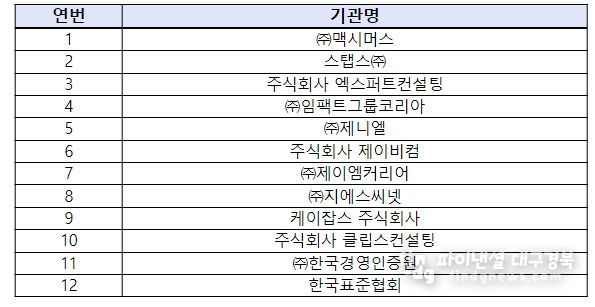 2024년 재취업지원서비스 기업컨설팅 수행기관
