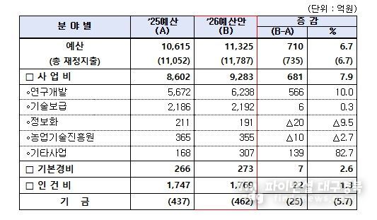 2026년도 농촌진흥청 예산안