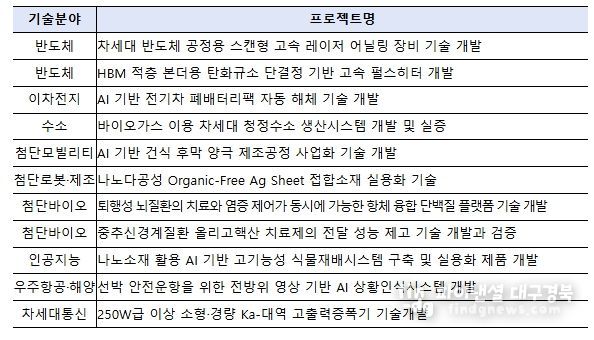 2025년 추가 제안서(RFP) 11개 기술