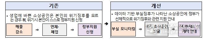 위기징후 소상공인 대응체계 강화방안