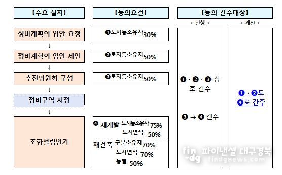 사업시행자 지정 단계