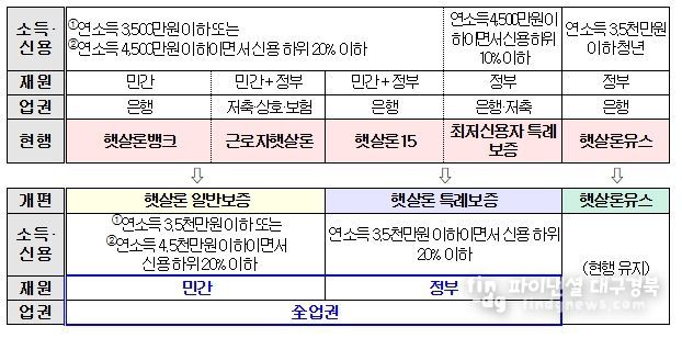 정책서민금융 상품체계 개편방향