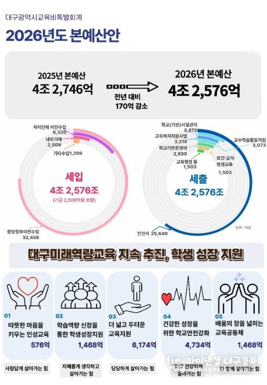 2026년도 예산안 4조 2,576억 원 편성