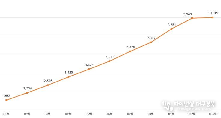 2025년 월별 누적 거래 금액