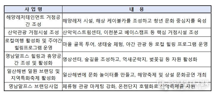 울산 해양산악레저 특구 특화사업 내역(총 6개)