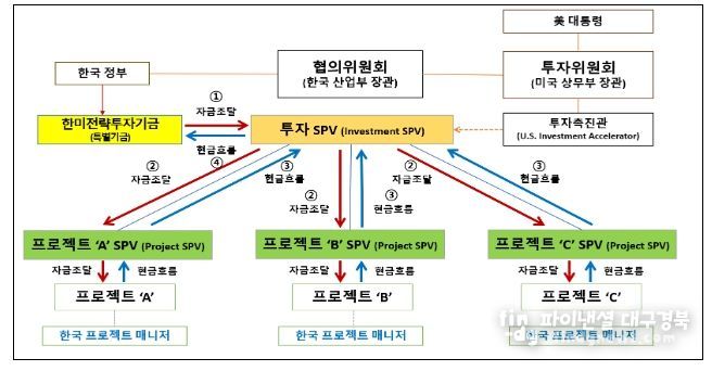 2,000억불 투자의 자금조달 및 현금흐름 구조도