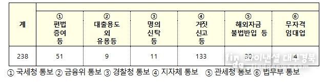 상위 4개국 위법의심행위 유형