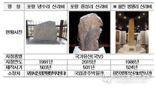‘2025 신라 동해안 3비 유네스코 세계기록유산 등재를 위한 학술대회’ 개최