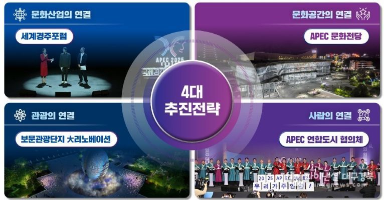 〈문화관광 포스트 APEC 추진전략〉