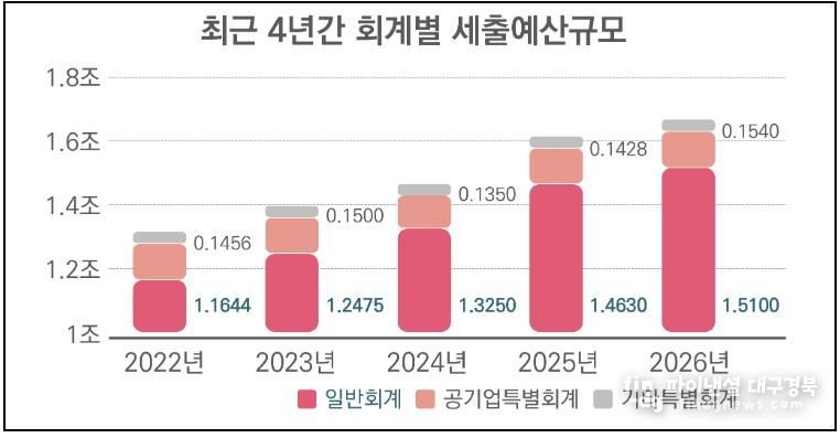 최근 4년간 회계별 세출예산규모