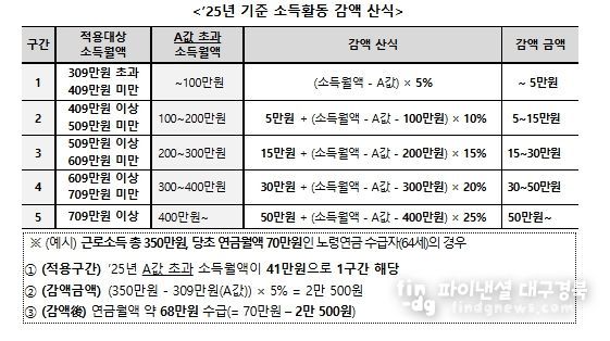 소득활동에 대한 노령연금 감액제도 개요 (개정 전)