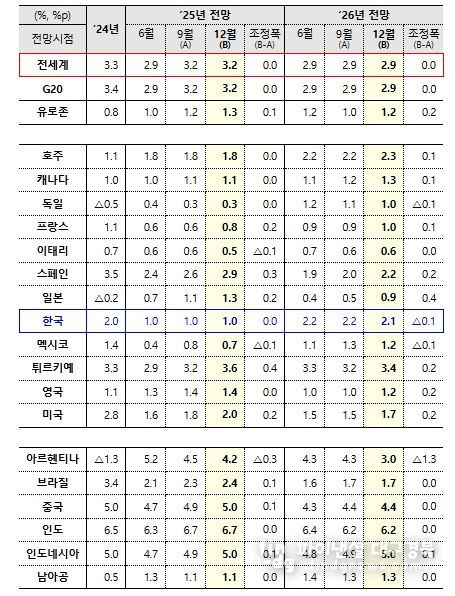 「OECD 경제전망」(성장률)