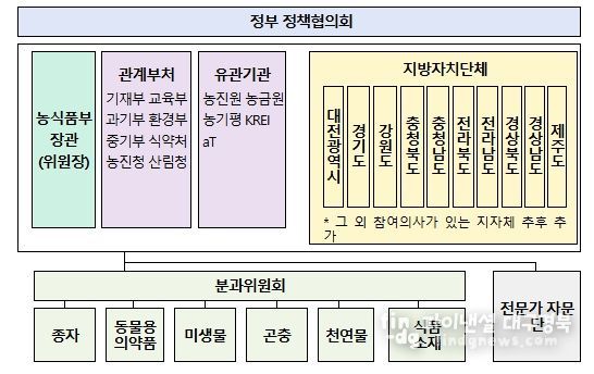 그린바이오 산업 발전 협의회 구성(안)