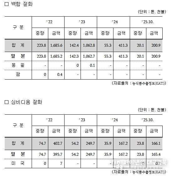 최근 4년간 한국산 절화(백합·심비디움) 수출 실적