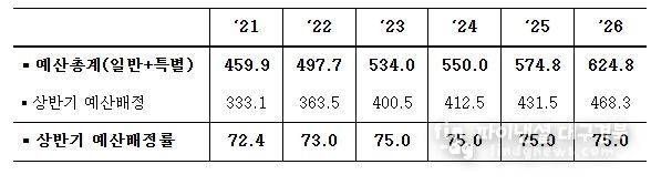 최근 예산배정 추이 (조원, %)