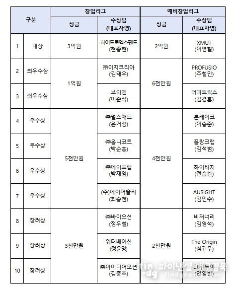 도전! K-스타트업 2025 시상규모 및 수상팀 현황