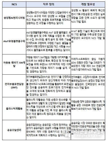 2025년 신규 개발 국가직무능력표준(NCS)