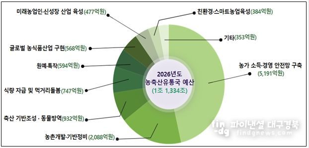 농축산유통국 내년 본예산 1조 1,334억원 편성, 올해보다 238억원(2.15%) 증액