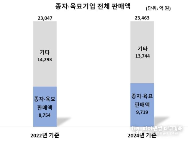 종자·육묘기업 전체 판매액