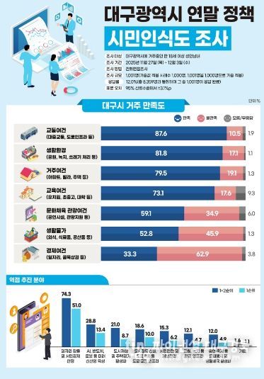 2025년 연말 정책 시민인식도 조사 주요 결과