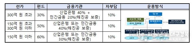 연안선박 현대화 펀드