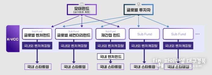 K-글로벌모펀드(K-VCC) 구조도