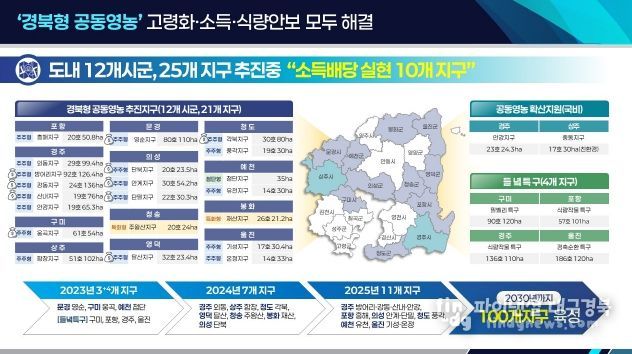 ‘경북형 공동영농’ 추진현황 인포그래픽