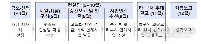 2026년 지역특화특구 컨설팅 지원사업