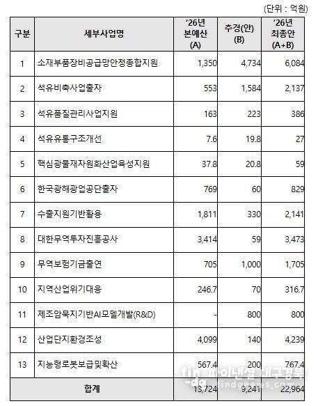 2026년 산업통상부 제1회 추가경정예산안 관련 사업