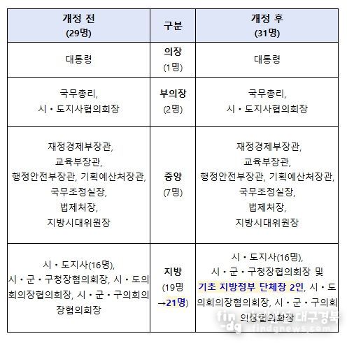 시행령 개정 전후 중앙지방협력회의 구성원 변화