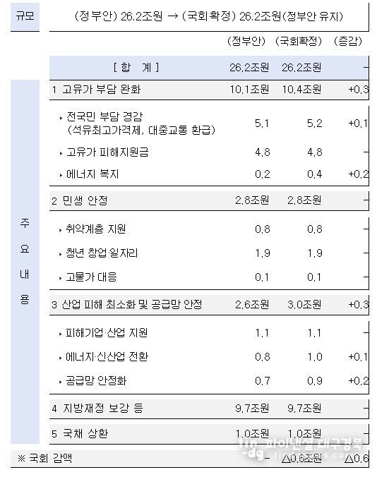 ’26년 추가경정예산 전체모습